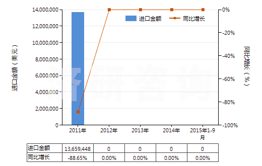 2011-2015年9月中國(guó)苯胺(HS29214110)進(jìn)口總額及增速統(tǒng)計(jì) 2011-2015年9月中國(guó)苯胺(HS29214110)進(jìn)口總額及增速統(tǒng)計(jì)
